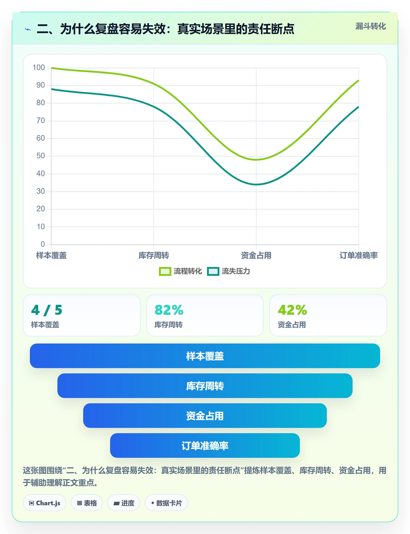 二、为什么复盘容易失效：真实场景里的责任断点