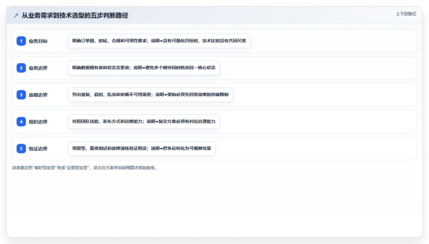 电商系统开发：技术负责人常见问题汇总：技术选型与测试不充分一次讲清