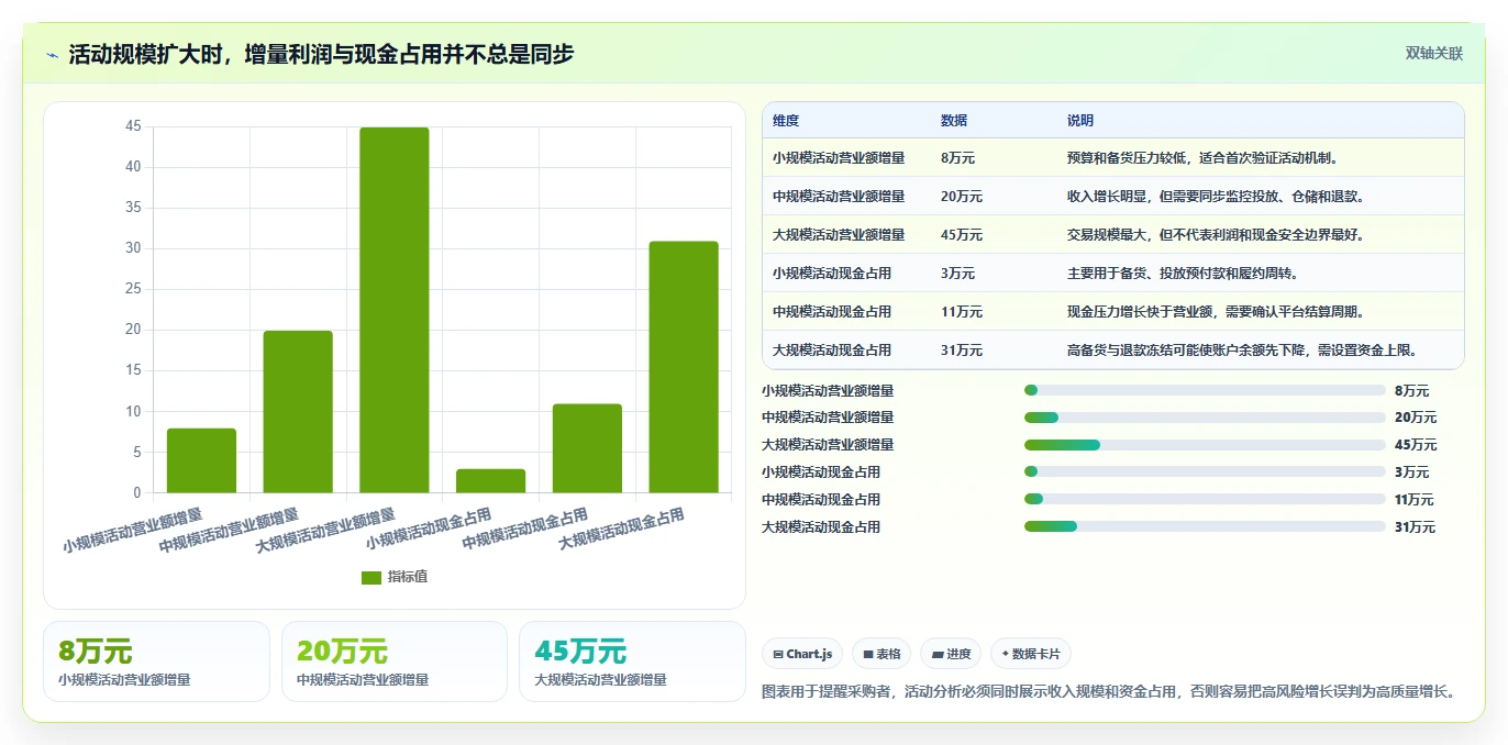 营业额分析：创业团队采购前必读：评估活动影响时如何避开只看营业额