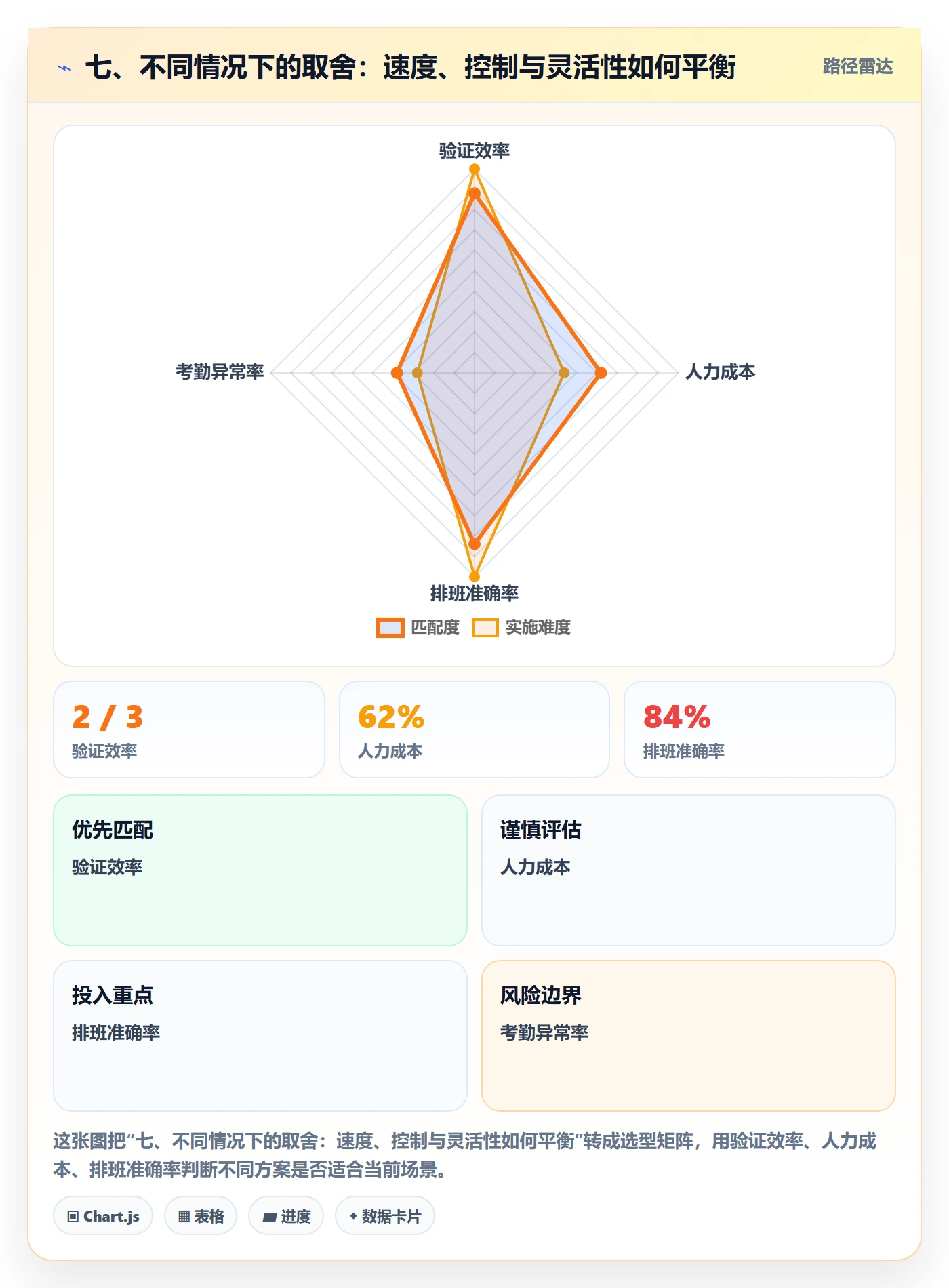 七、不同情况下的取舍：速度、控制与灵活性如何平衡