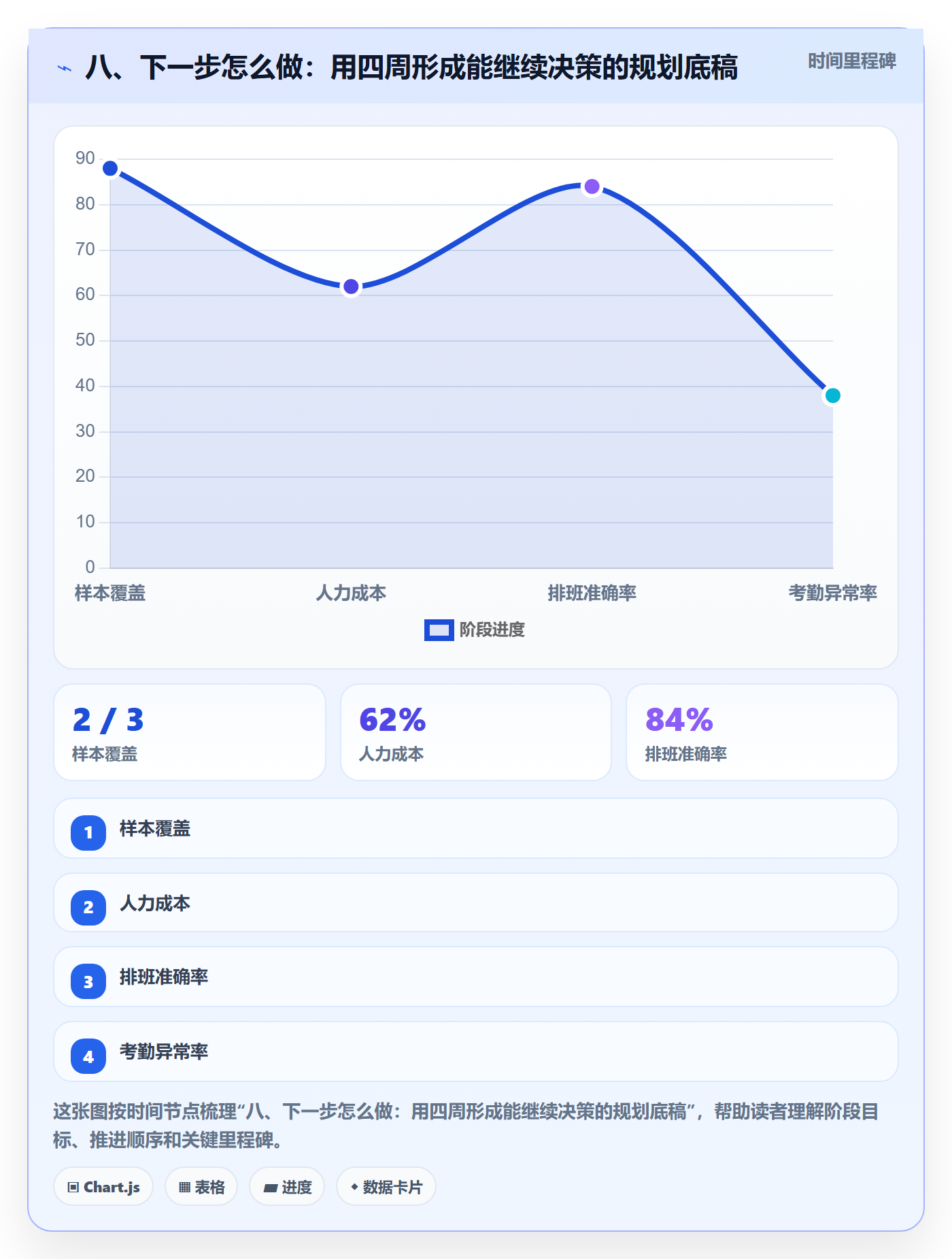 八、下一步怎么做：用四周形成能继续决策的规划底稿
