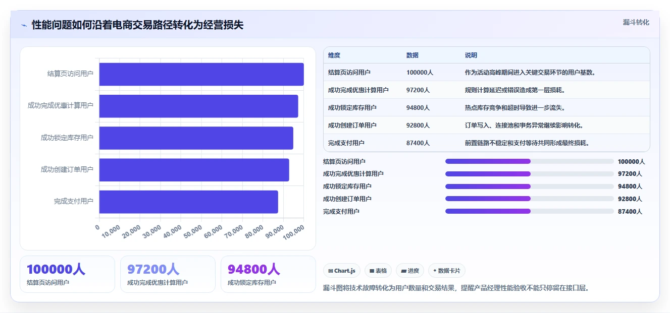 电商系统开发：产品经理选型思路：系统改造应重点评估性能优化