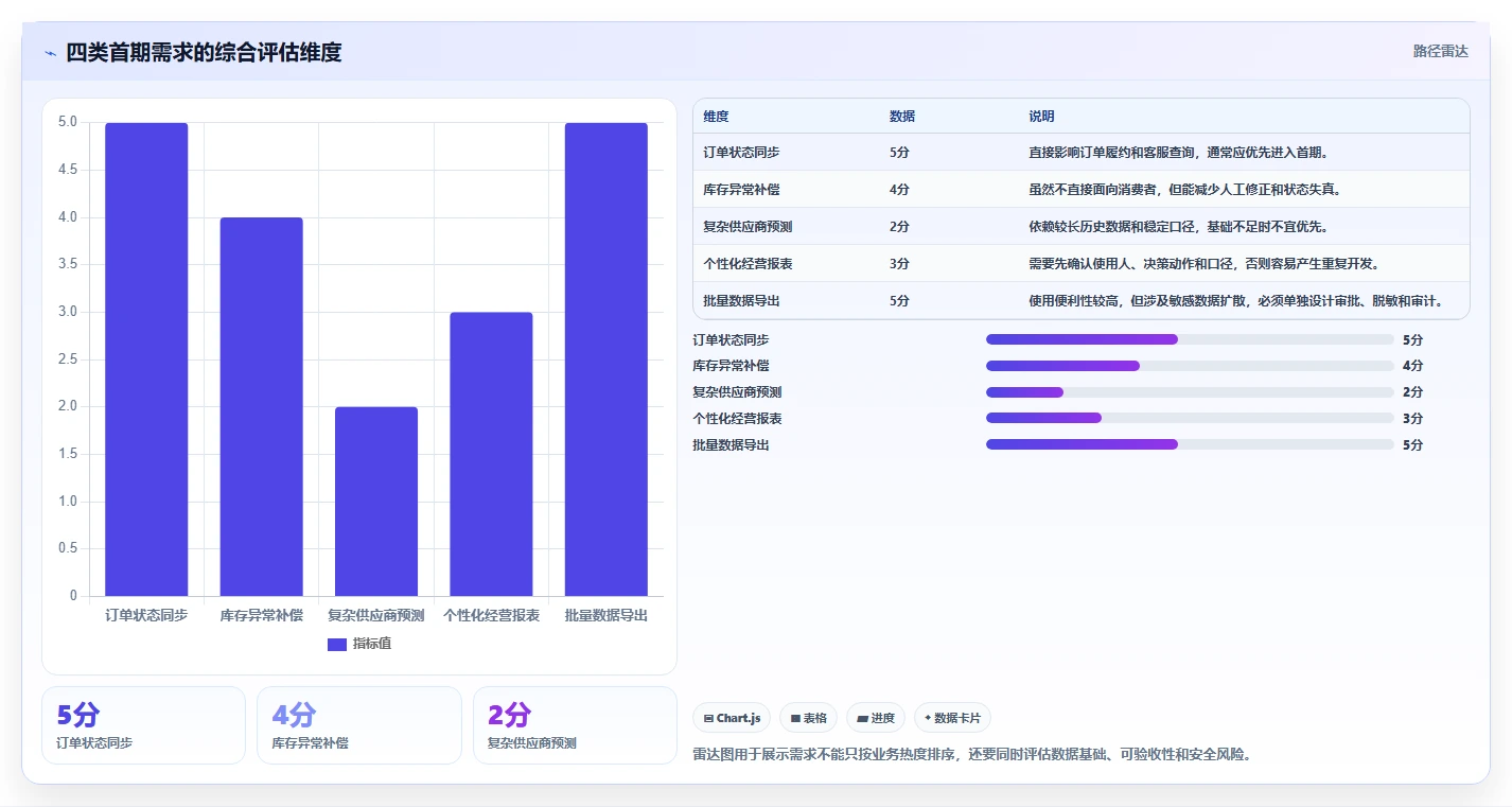 电商系统开发:供应链团队效率攻略:用数据安全加快明确项目边界