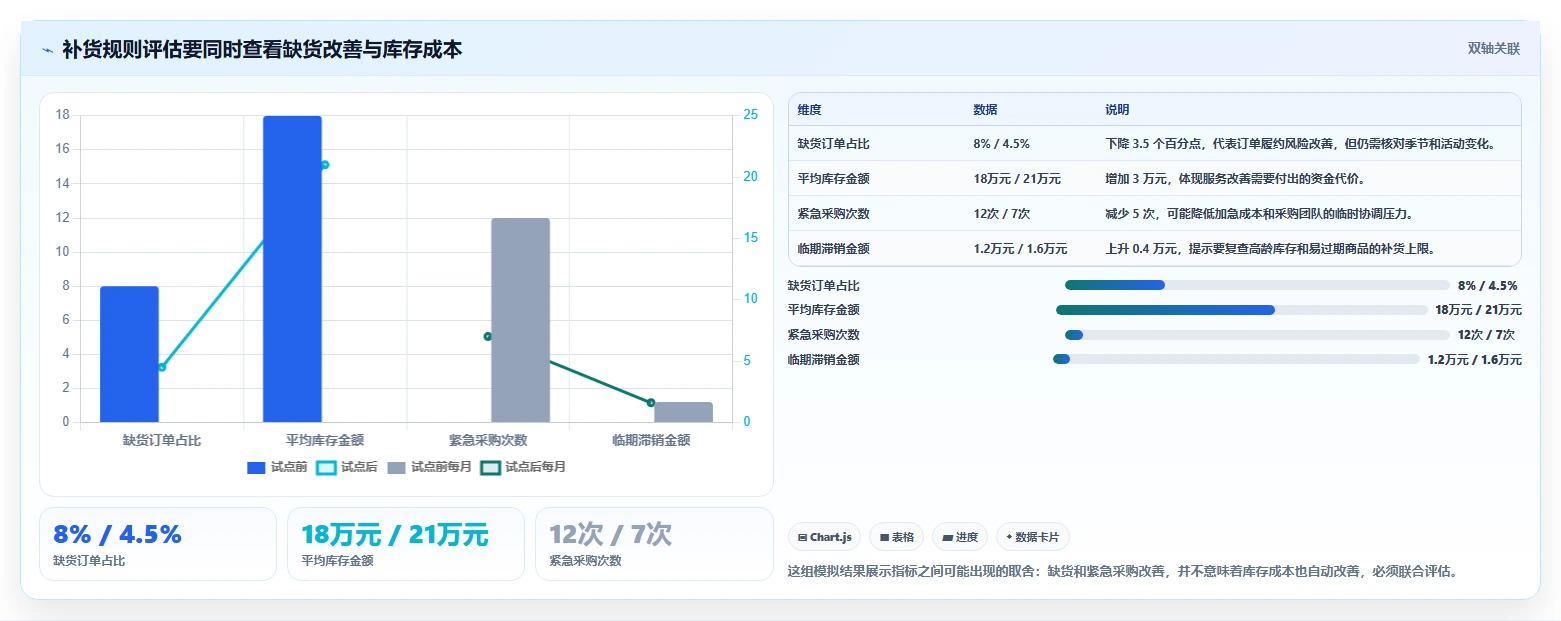 仓库安全库存管理怎么优化？先从补货点设置的中小商家入手