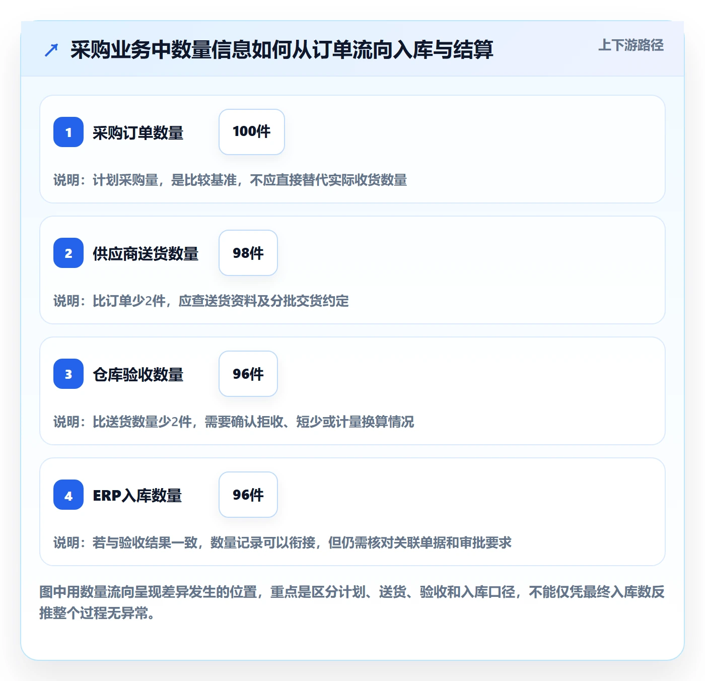 erp数据录入数据方法：用单据规范支撑风险排查判断