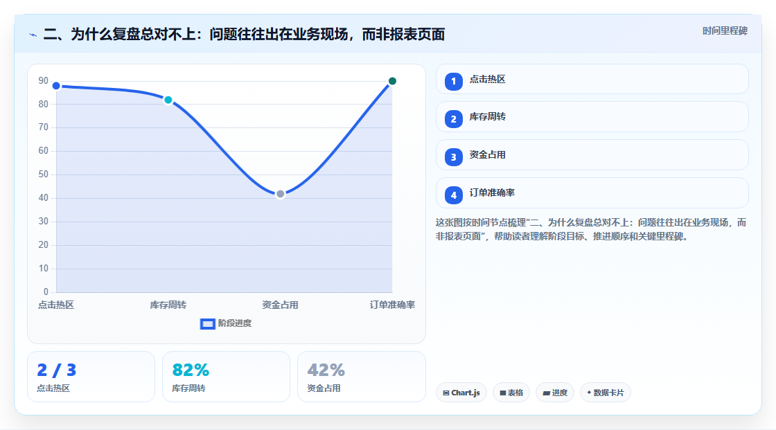 二、为什么复盘总对不上：问题往往出在业务现场，而非报表页面