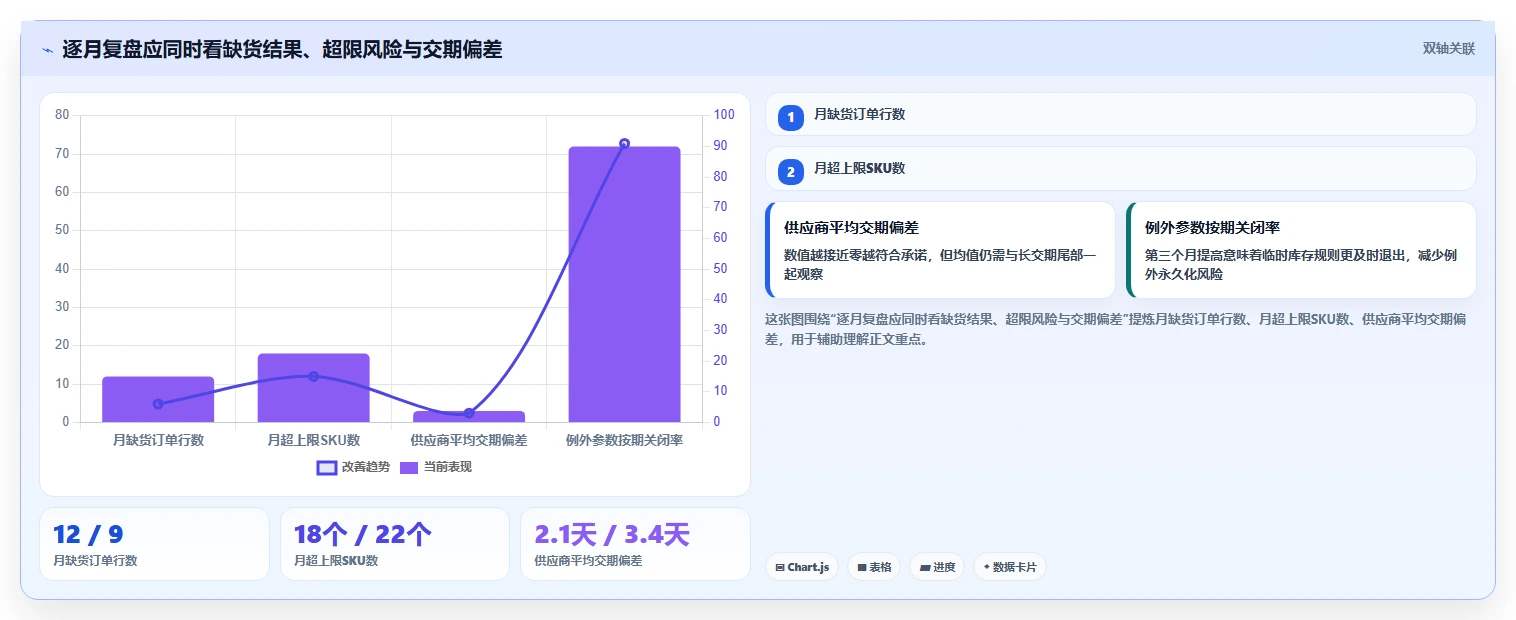 仓库安全库存管理规划方法：库存上限与数据复盘如何衔接