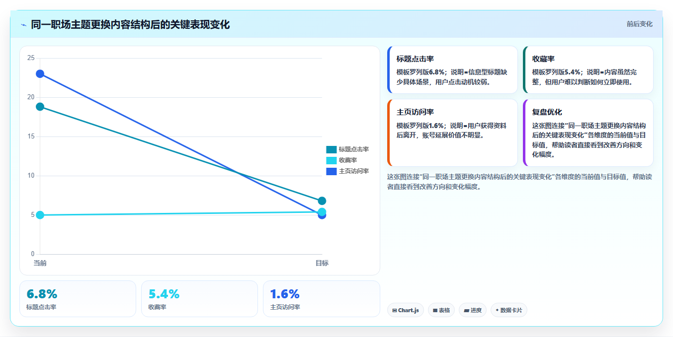 小红书数据分析：博主数据视角：用笔记表现验证提升内容命中率