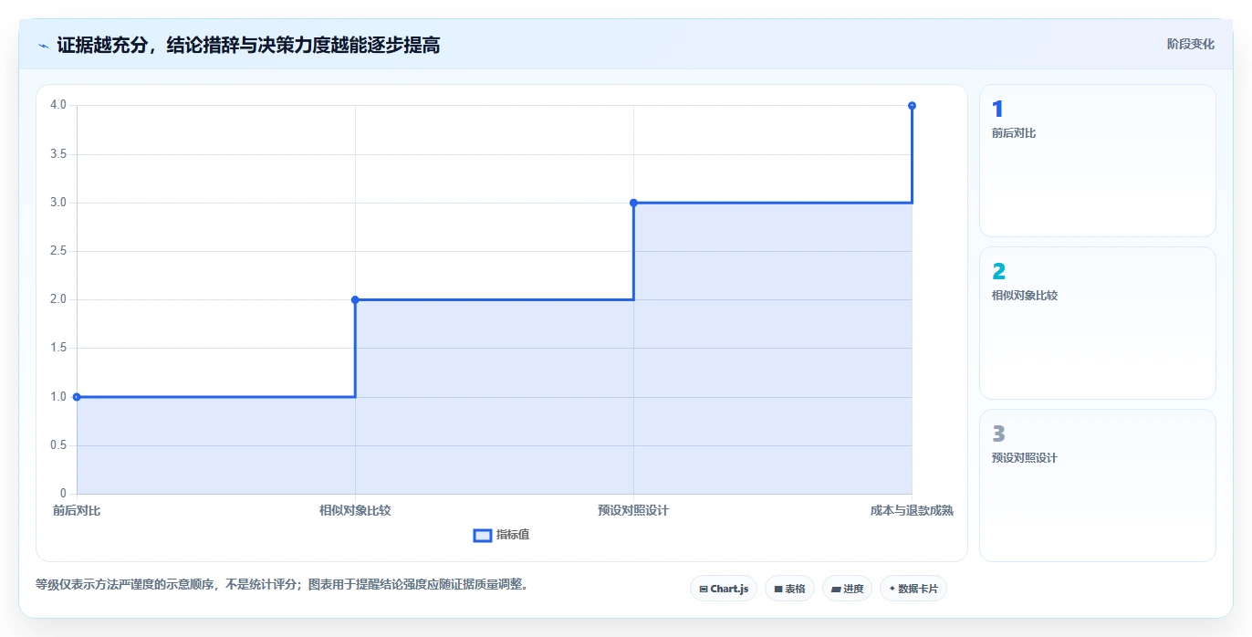 电商数据运营升级方案：用常见误区改善活动评估