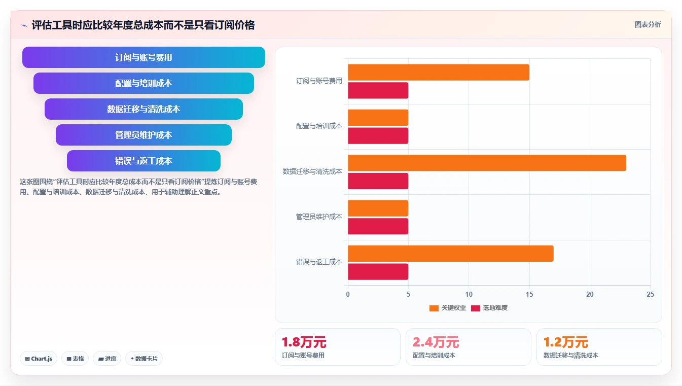 运营工具检查方法:通过内容排期评估工具对比质量