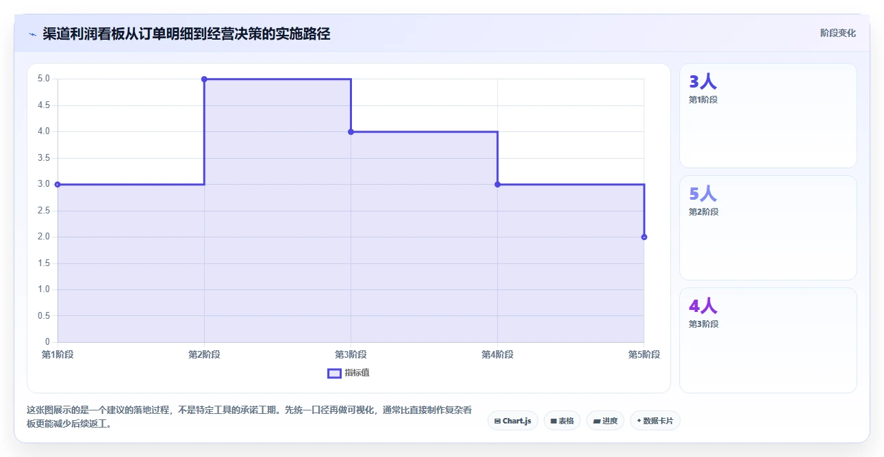 电商利润计算：经营负责人选型思路：渠道对比应重点评估广告投入
