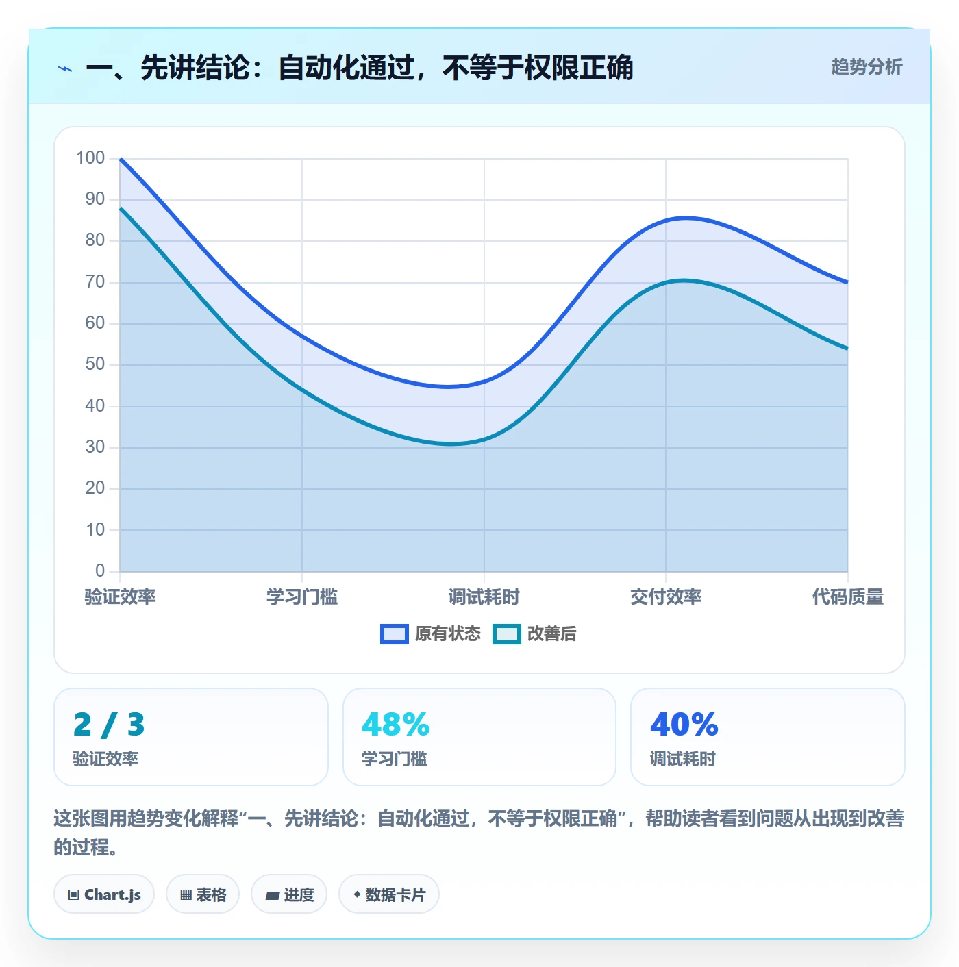 一、先讲结论：自动化通过，不等于权限正确