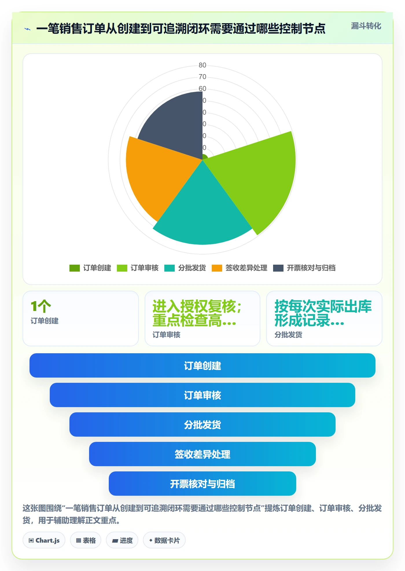erp数据录入落地清单：单据规范相关的流程设计事项