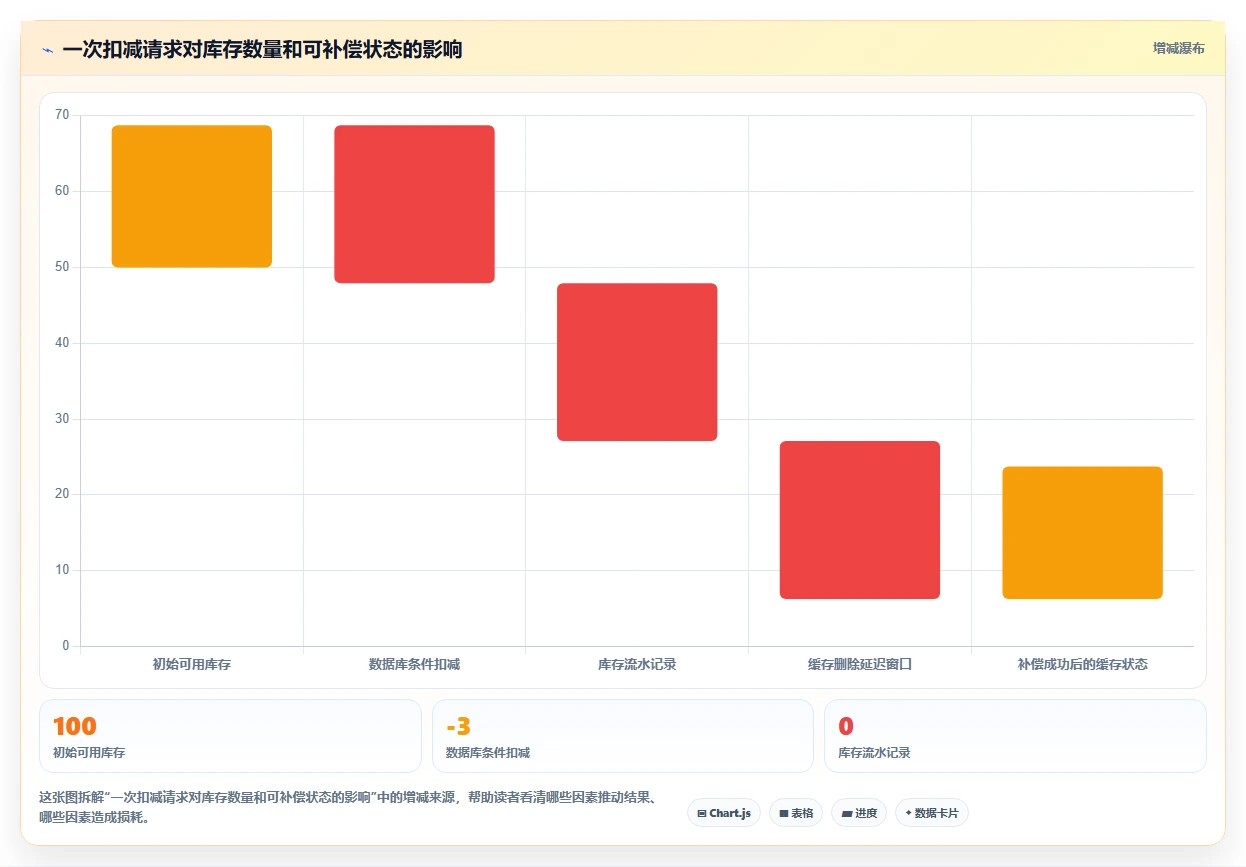 数据库存：仓储系统团队实操指南：围绕并发扣减解决“缓存不同步