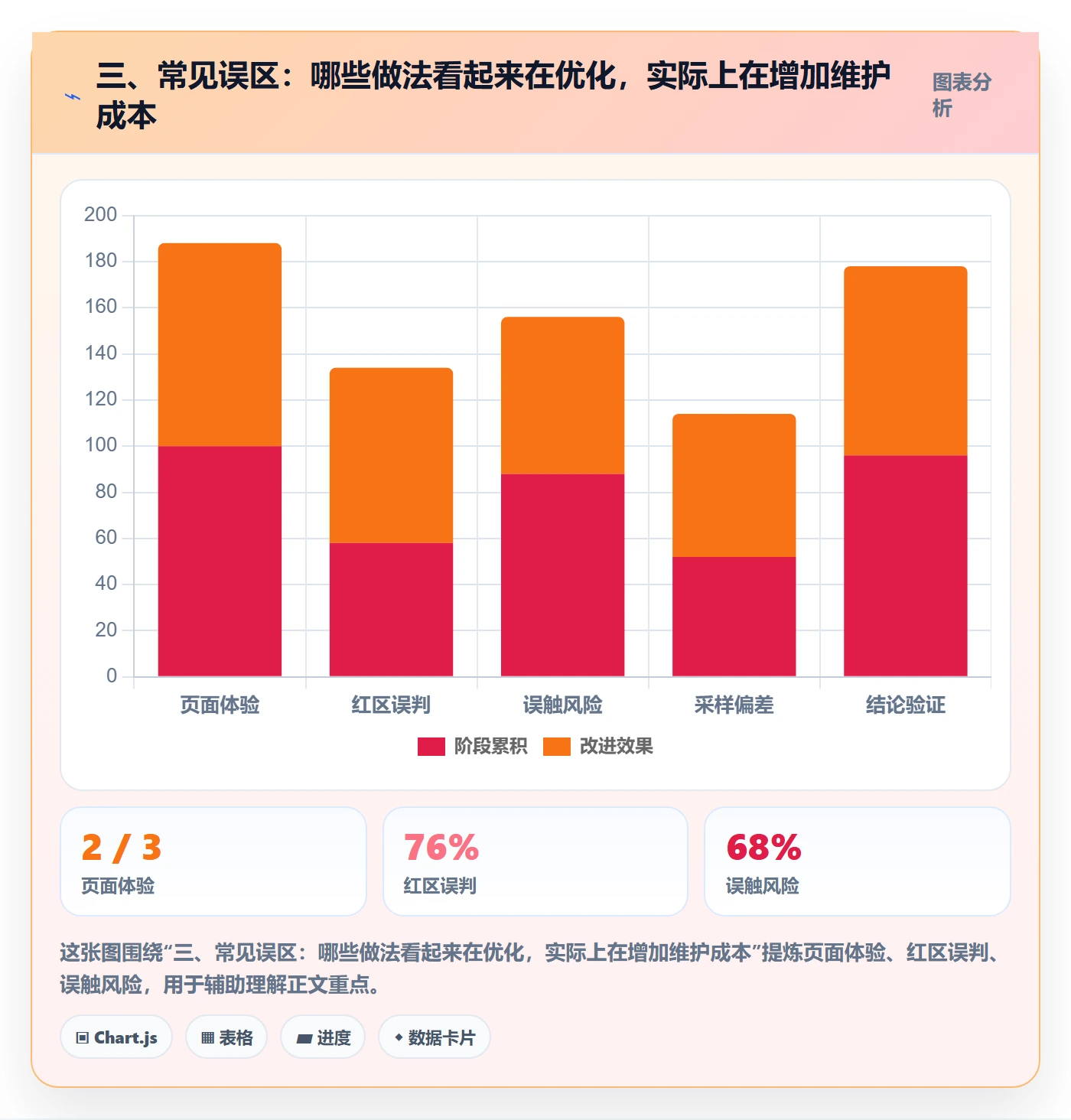 三、常见误区：哪些做法看起来在优化，实际上在增加维护成本