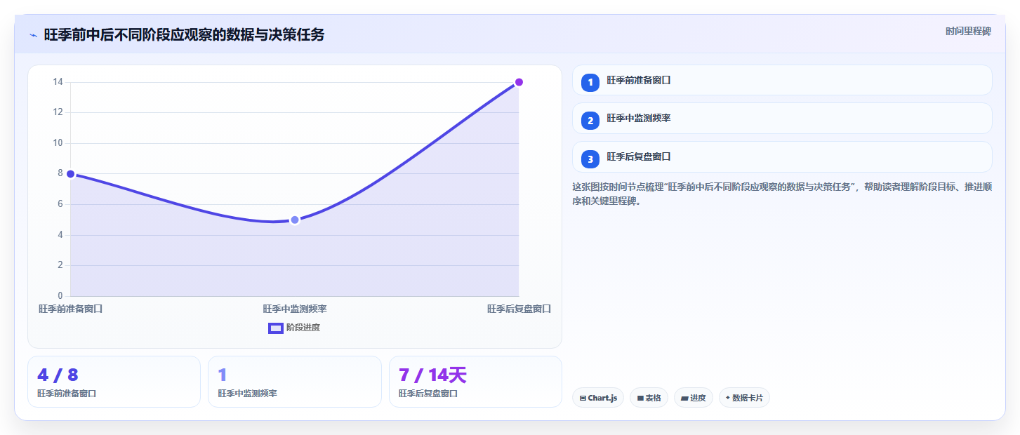 电商数据运营工作指南：用旺季准备解决用户洞察问题