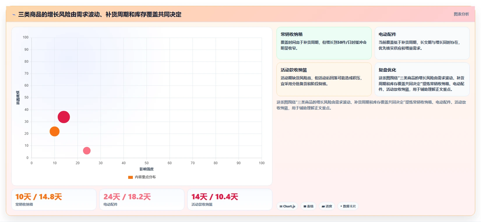 想做好仓库安全库存管理，先掌握增长策略中的分级预警