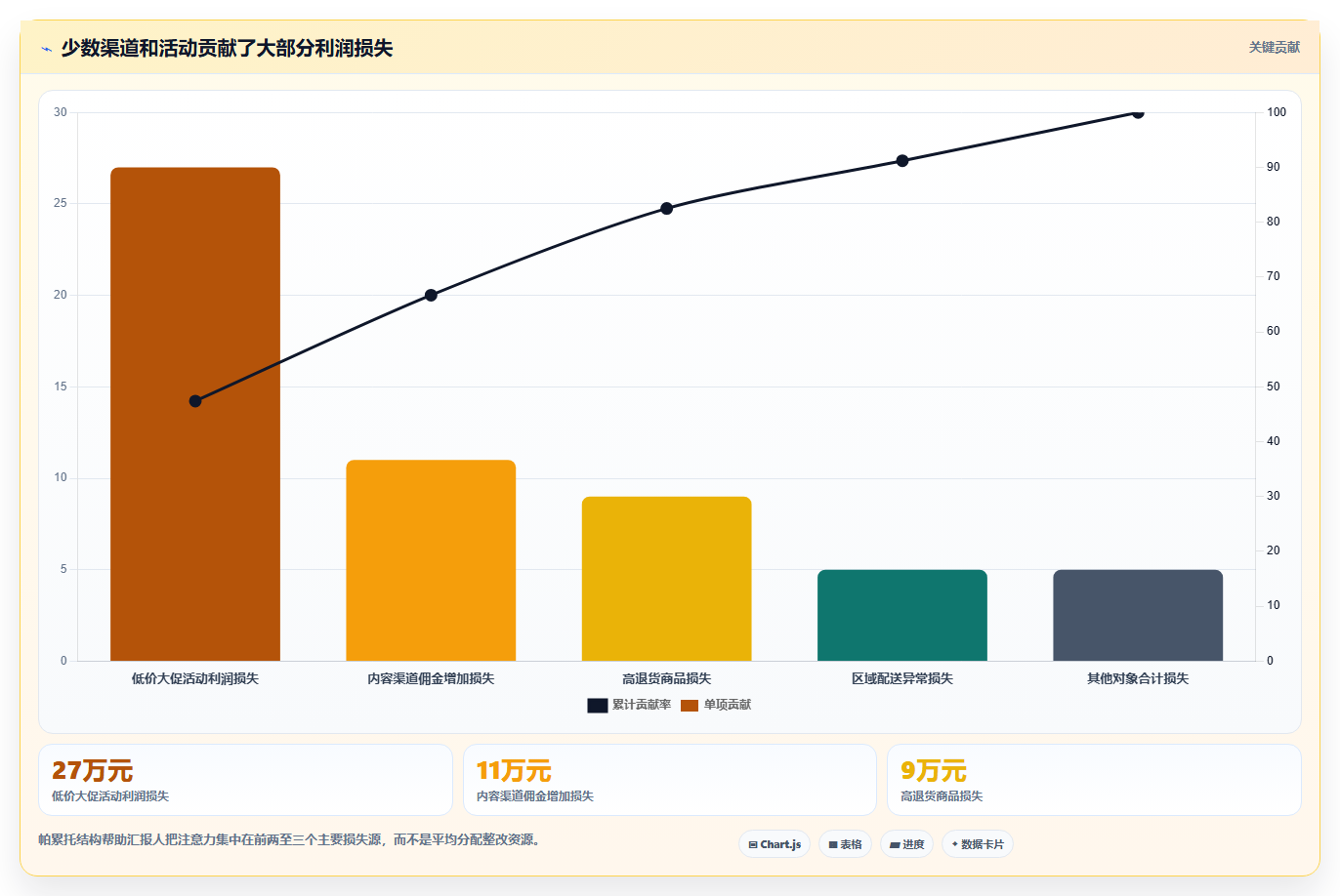 营业额分析：运营主管实战复盘：利润改善中汇报没重点的定位步骤