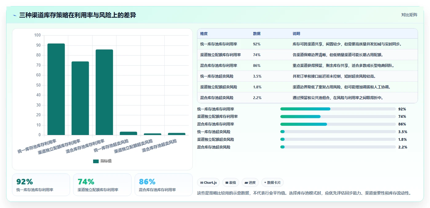 电商库存实践指南：库存结构的核心功能怎样更有效