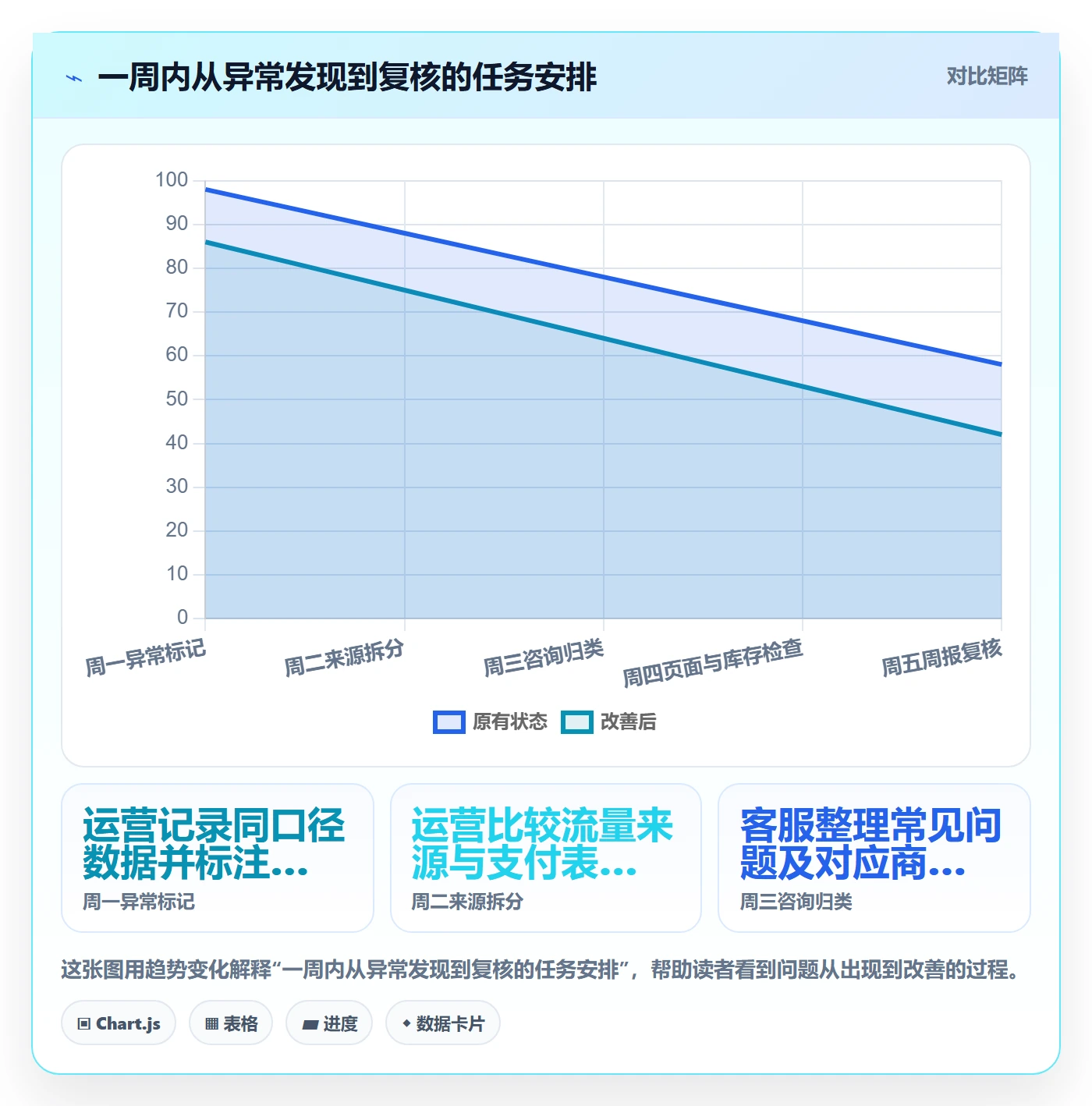 店铺运营管理怎么优化？先从日报周报的落地案例入手