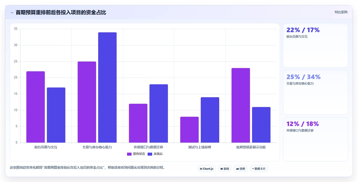 电商系统开发:电商企业实施建议:围绕项目预算稳步提升缩短交付周期