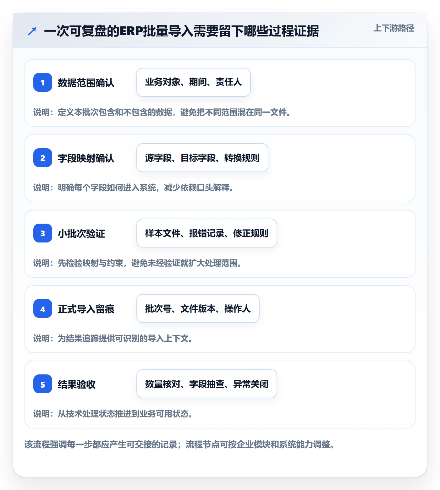 erp数据录入应用思路：围绕批量导入拆解数据复盘