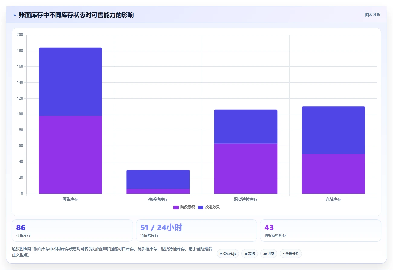 电商仓储管理：仓库新手实操指南：围绕绩效管理解决“库存周转慢