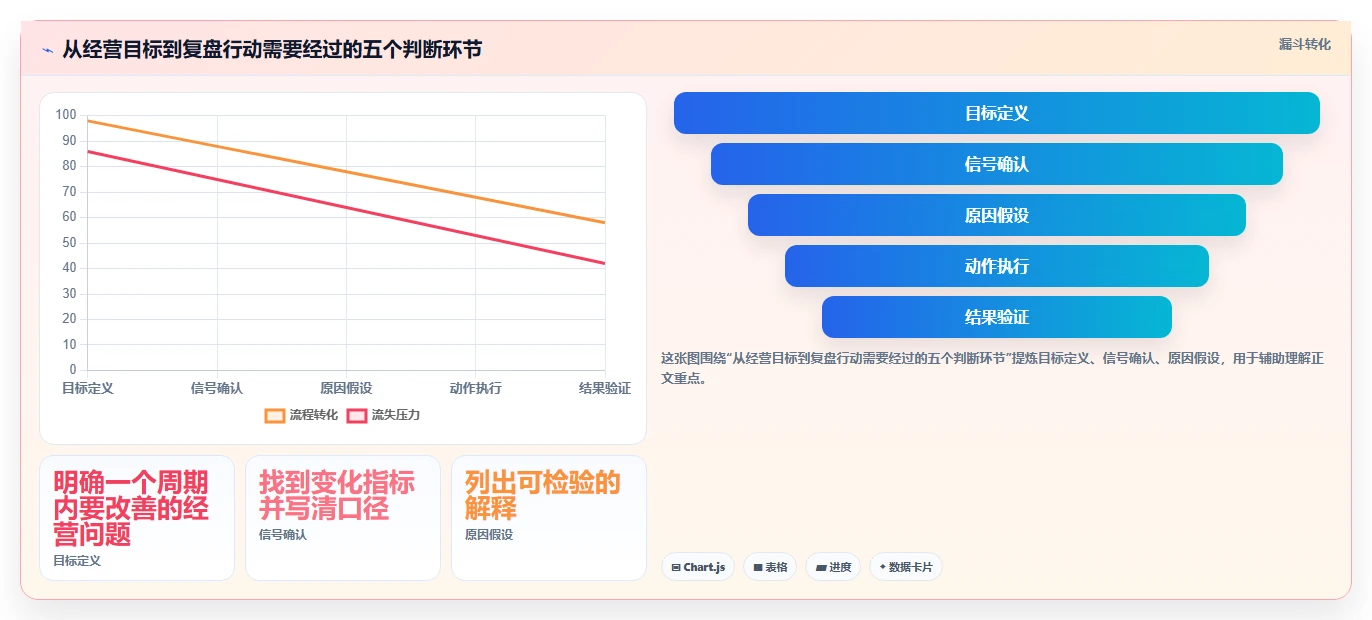 店铺运营包括哪些方面管理模板：围绕商品运营开展流程设计