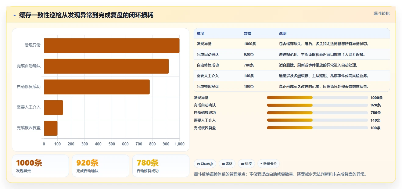 数据库存：运维团队实操指南：围绕数据校验解决“缓存不同步