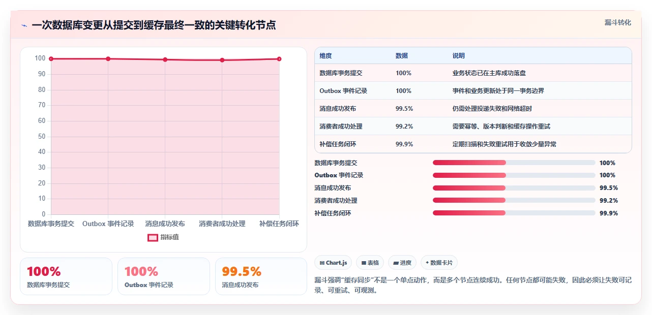 数据库存：产品技术团队实操指南：围绕表结构设计解决“缓存不同步