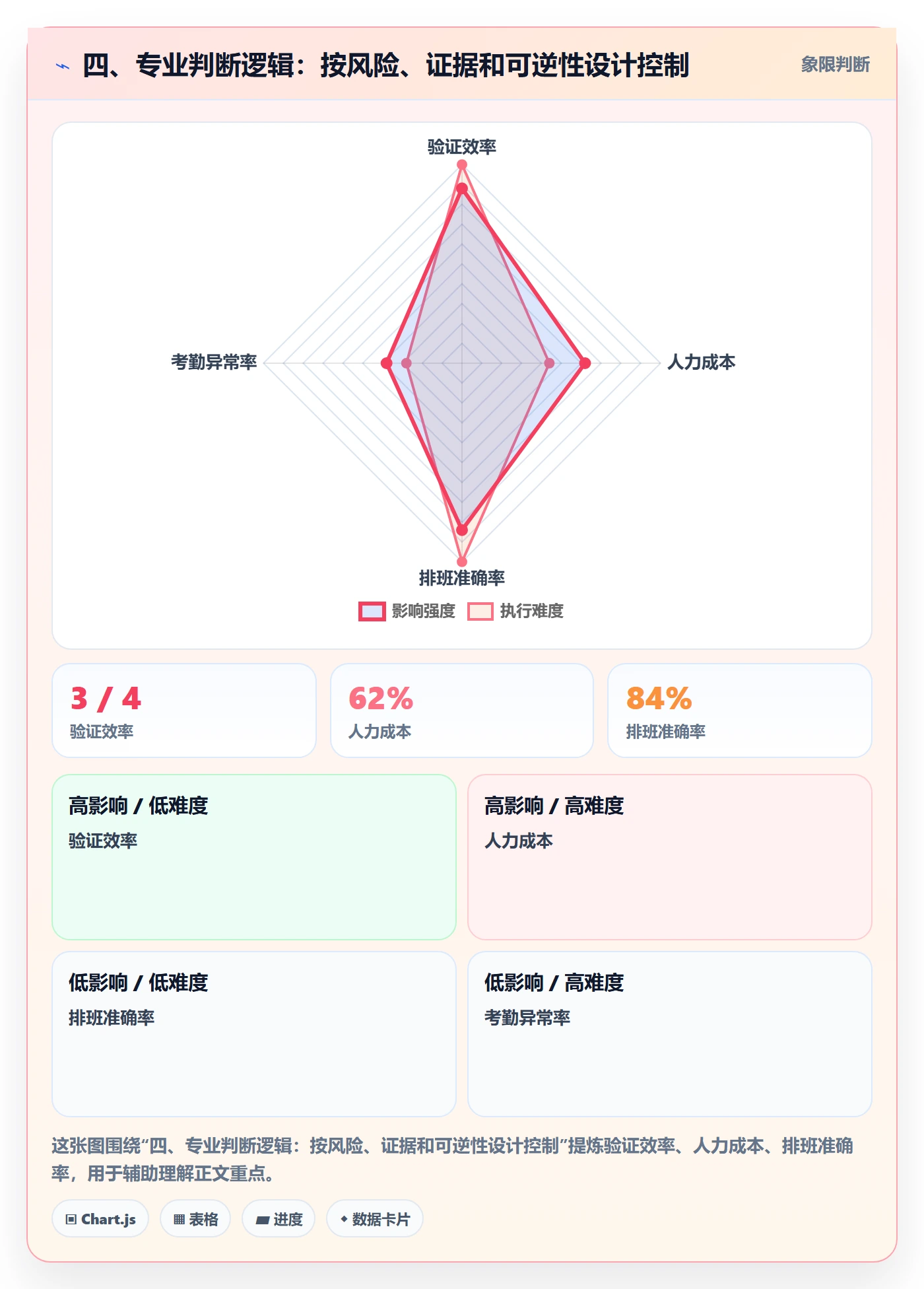 四、专业判断逻辑：按风险、证据和可逆性设计控制