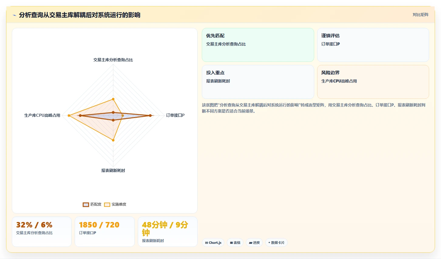 电商系统开发：企业管理层评估框架：数据安全是否真正带来保障高峰性能