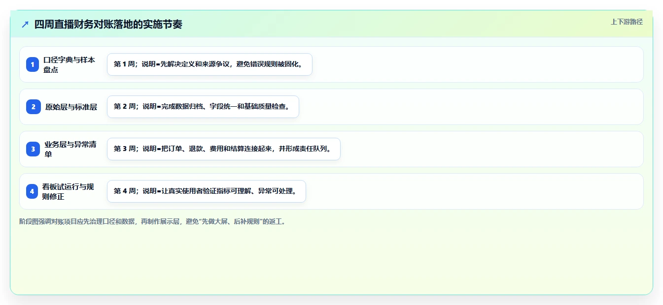 电商辅助软件：直播团队操作手册：数据复盘中的财务对账怎么落地