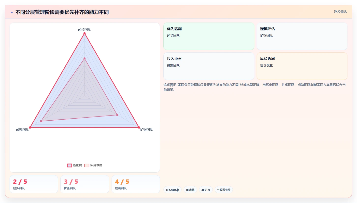 运营数据管理要点：用户分层的日常管理如何设计