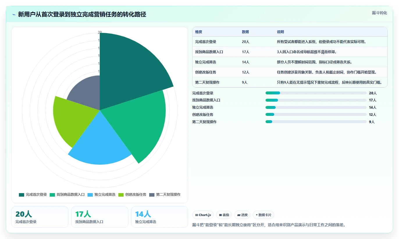 电商辅助软件：内容团队采购前必读：评估营销自动化时如何避开学习门槛高