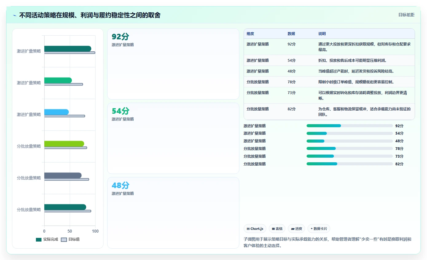 电商管理检查方法：通过营销活动评估旺季准备质量