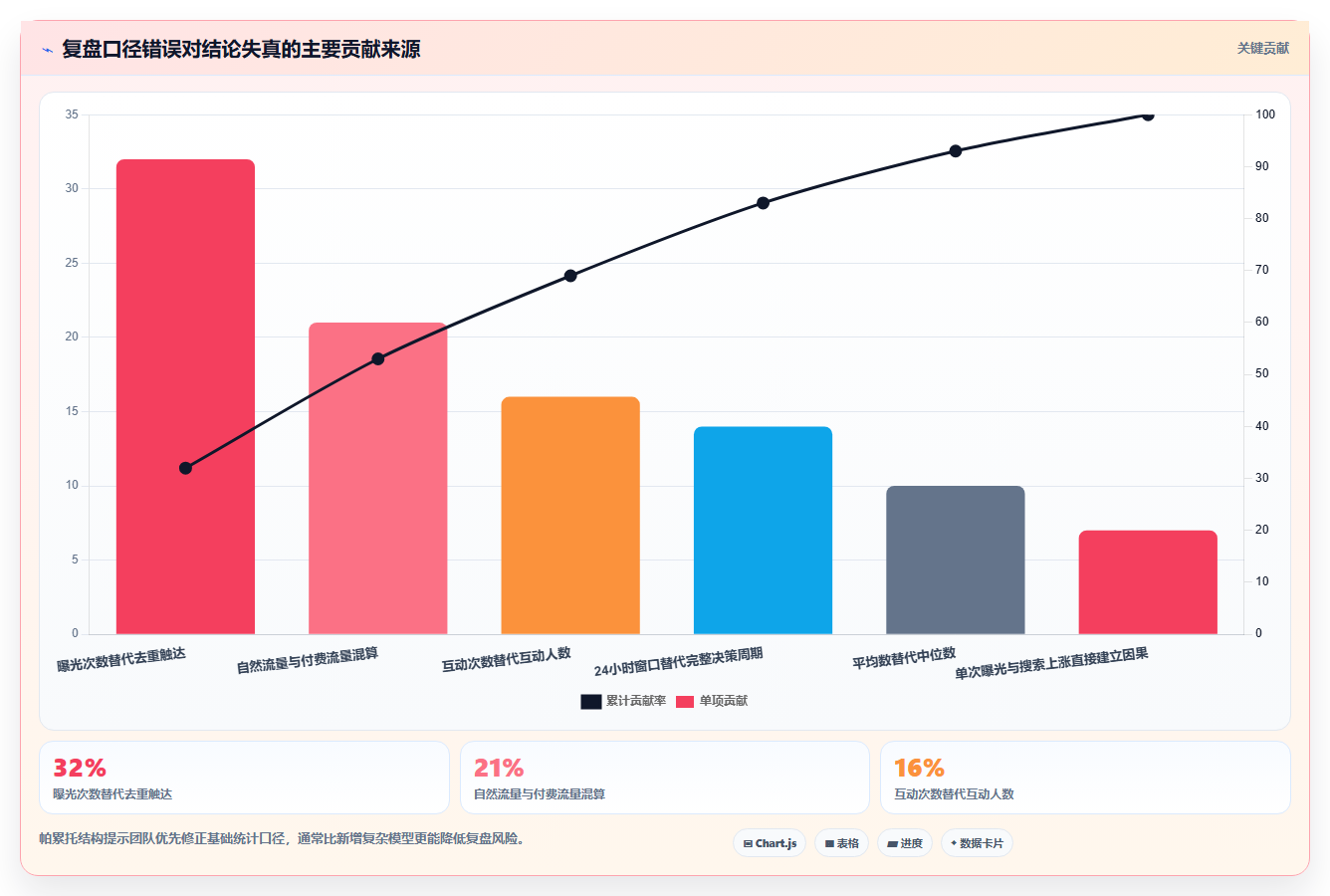 小红书数据分析：数据分析师风险清单：品牌种草最需警惕的复盘口径混乱