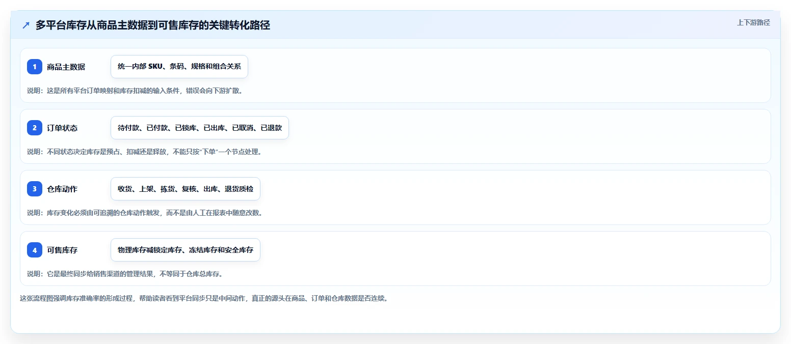 电商进销存：多平台商家落地路线图：从精细化运营走向提升库存准确率