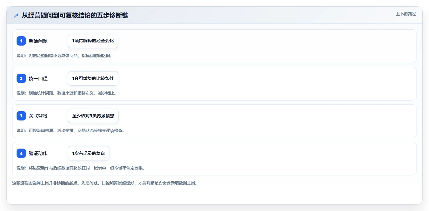拼多多数据分析工具免费应用思路：围绕店铺诊断拆解选型方法