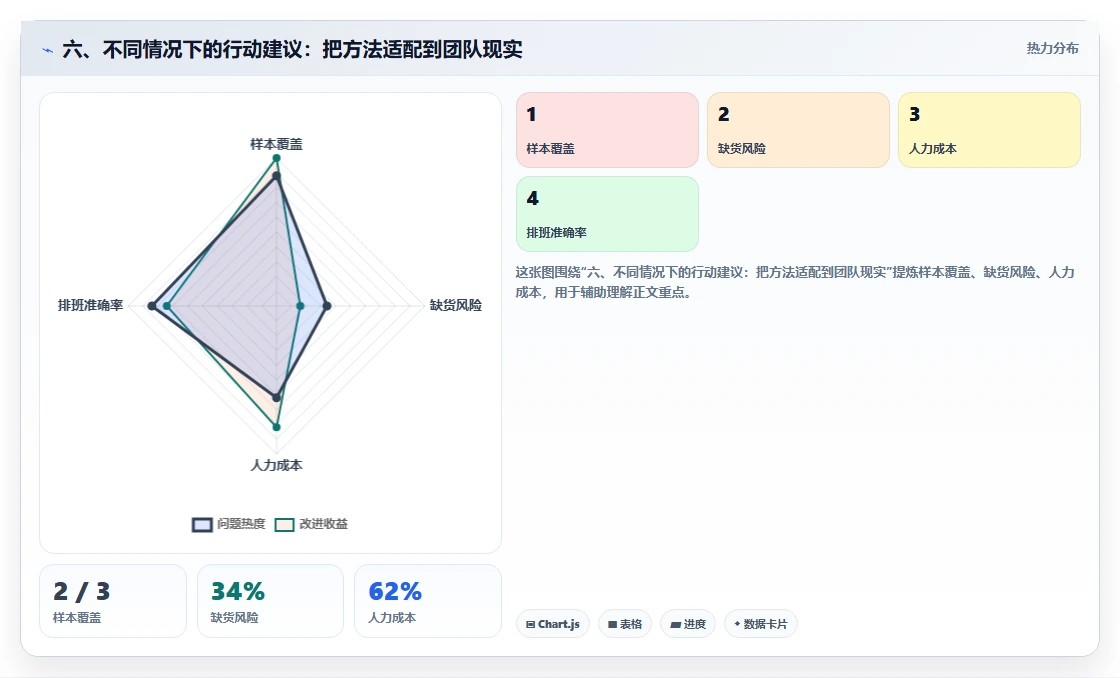 六、不同情况下的行动建议：把方法适配到团队现实
