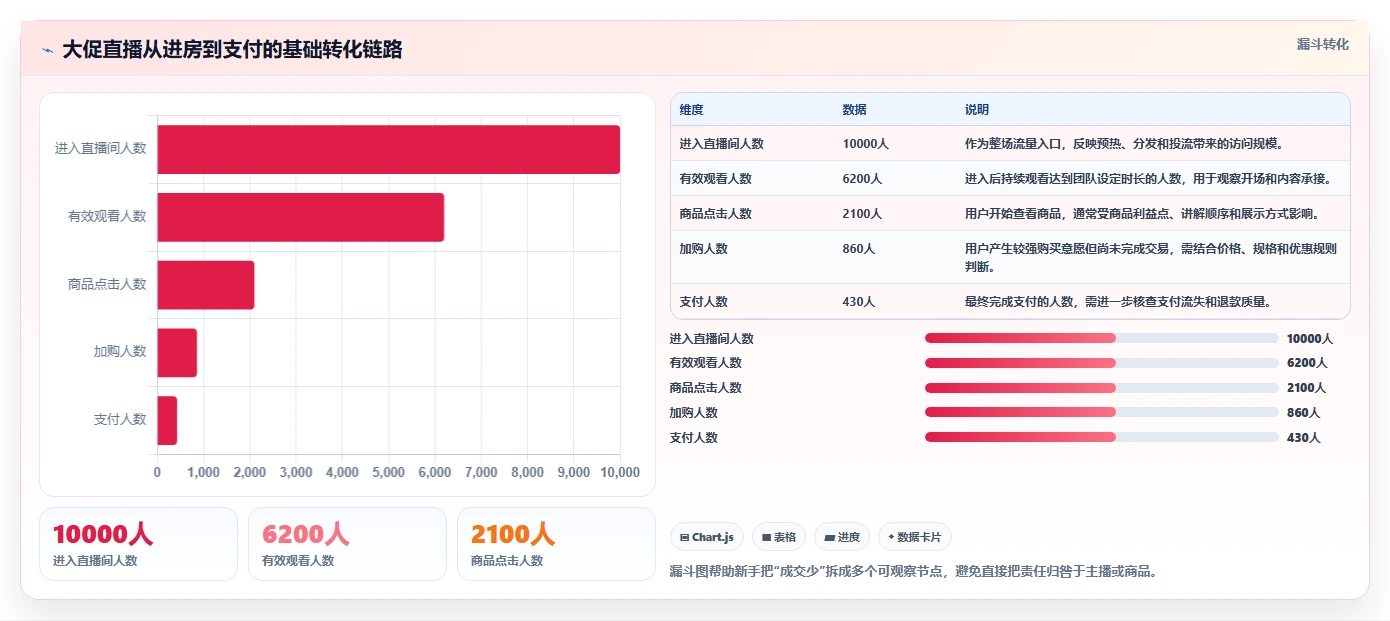 直播数据复盘：直播新手基础版清单：大促直播需要检查哪些环节