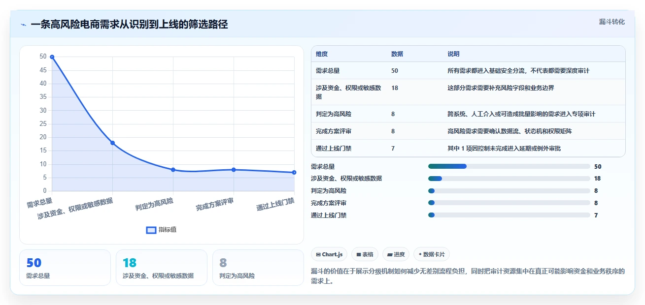 电商系统开发：技术负责人流程优化：安全审计怎样减少业务与技术脱节
