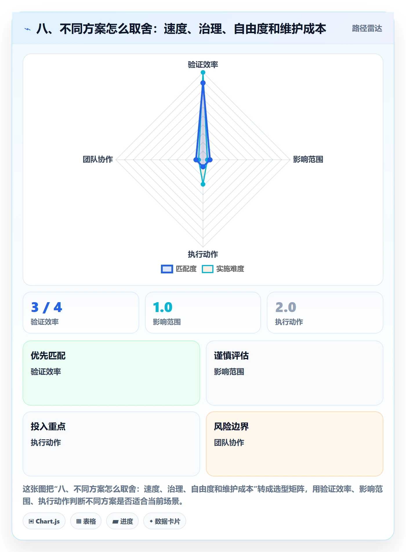 八、不同方案怎么取舍：速度、治理、自由度和维护成本