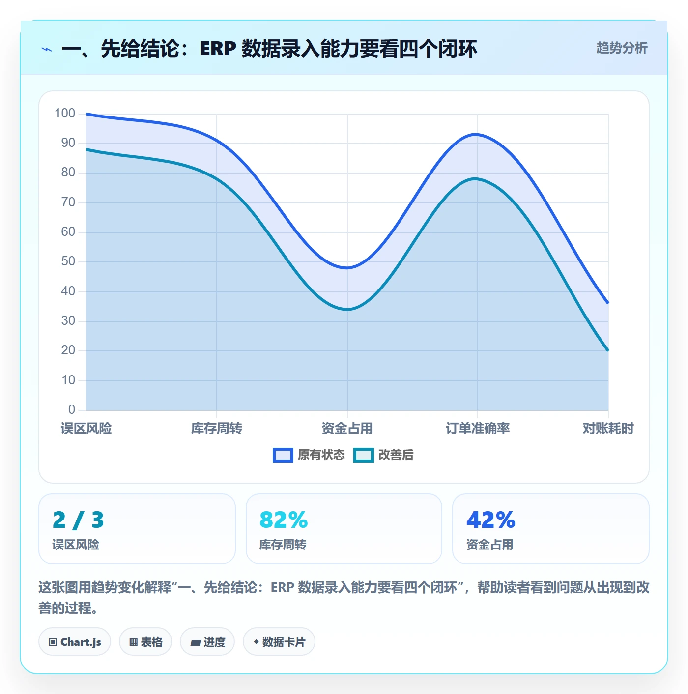 一、先给结论：ERP 数据录入能力要看四个闭环
