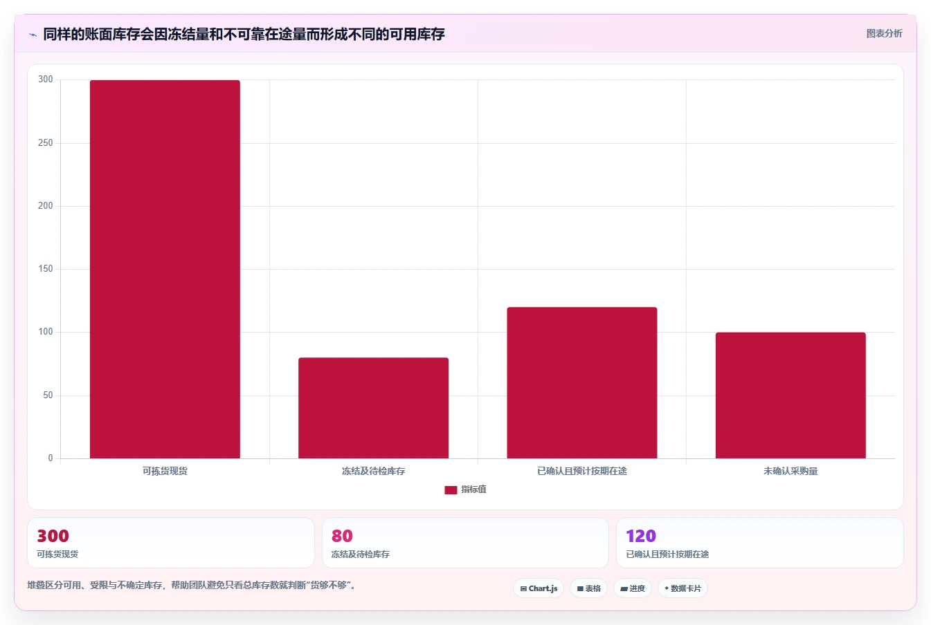 仓库安全库存管理决策指南:用旺季准备判断补货点设置方案