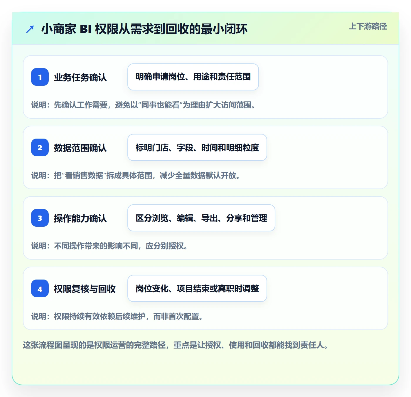 bi 平台运营框架：把权限体系纳入中小商家