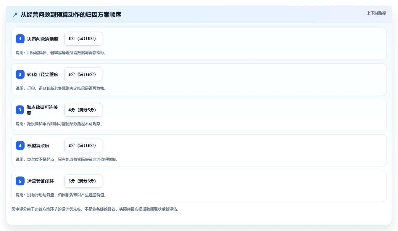 电商数据运营方案设计：渠道归因场景的增长策略怎么做