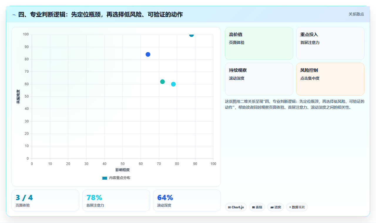 四、专业判断逻辑：先定位瓶颈，再选择低风险、可验证的动作