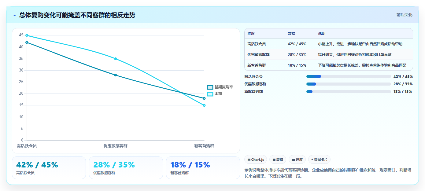 电商crm系统数据方法：用复购提升支撑成本控制判断