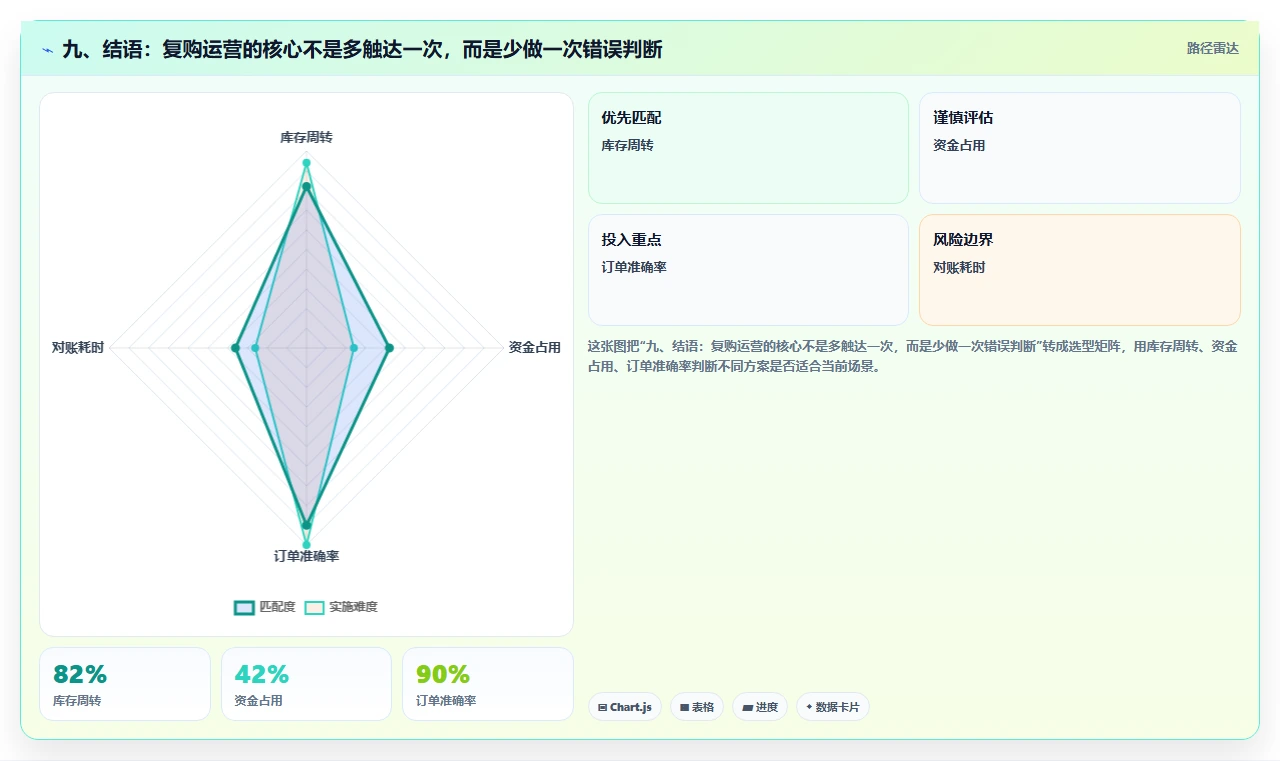 九、结语：复购运营的核心不是多触达一次，而是少做一次错误判断